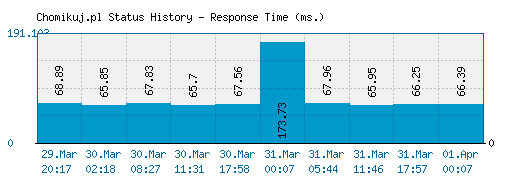 Chomikuj.pl server report and response time