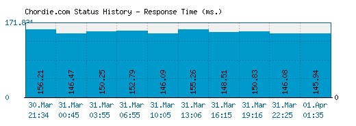 Chordie.com server report and response time