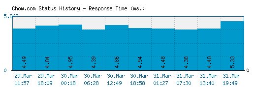 Chow.com server report and response time