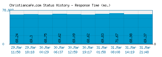 Christiancafe.com server report and response time