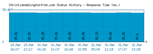 Christiandatingforfree.com server report and response time