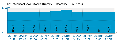 Christianpost.com server report and response time