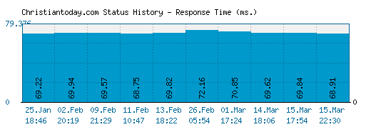 Christiantoday.com server report and response time