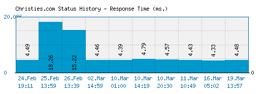 Christies.com server report and response time