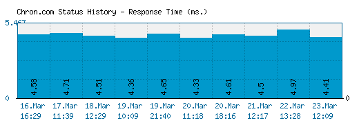 Chron.com server report and response time