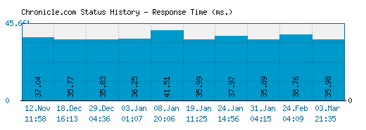 Chronicle.com server report and response time