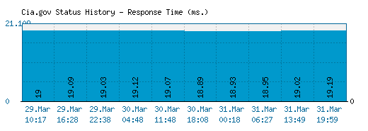 Cia.gov server report and response time