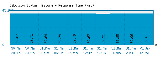 Cibc.com server report and response time