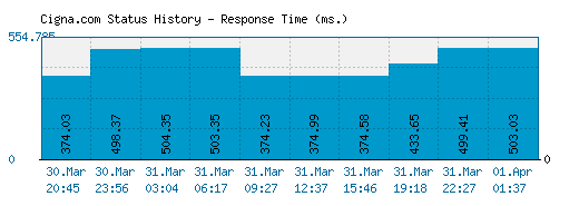 Cigna.com server report and response time