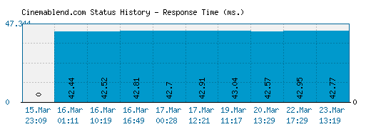 Cinemablend.com server report and response time