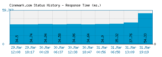 Cinemark.com server report and response time