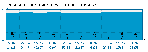 Cinemassacre.com server report and response time