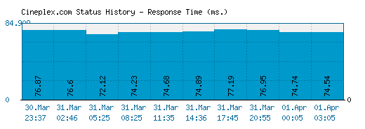 Cineplex.com server report and response time