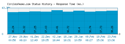 Circleofmoms.com server report and response time