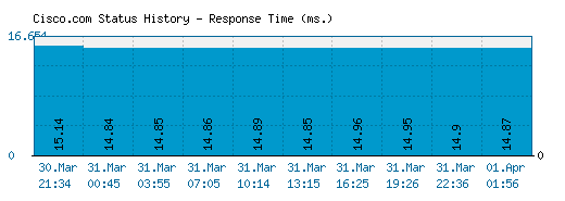 Cisco.com server report and response time