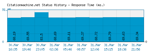 Citationmachine.net server report and response time