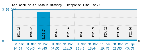 Citibank.co.in server report and response time