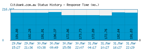 Citibank.com.au server report and response time