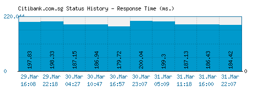 Citibank.com.sg server report and response time