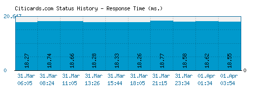 Citicards.com server report and response time