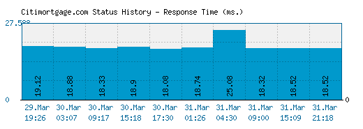 Citimortgage.com server report and response time