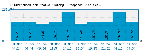 Citizensbank.com server report and response time