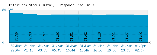 Citrix.com server report and response time