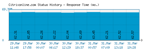 Citrixonline.com server report and response time