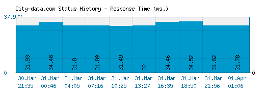 City-data.com server report and response time