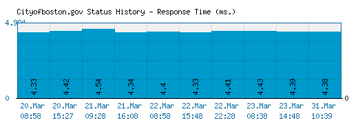 Cityofboston.gov server report and response time