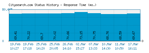 Citysearch.com server report and response time