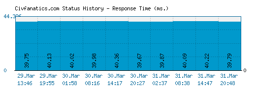 Civfanatics.com server report and response time