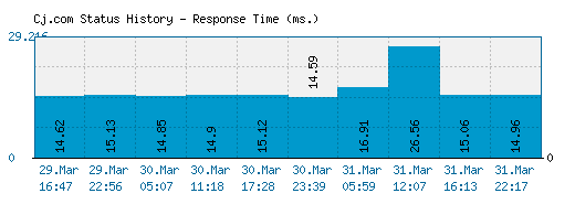 Cj.com server report and response time