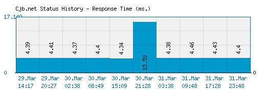 Cjb.net server report and response time