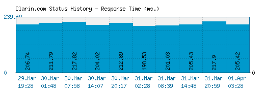 Clarin.com server report and response time
