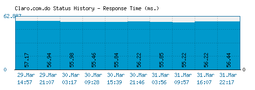 Claro.com.do server report and response time