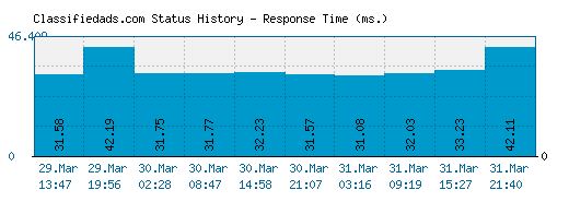Classifiedads.com server report and response time