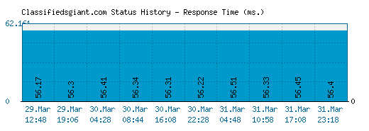 Classifiedsgiant.com server report and response time