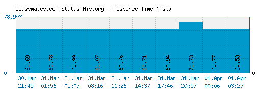 Classmates.com server report and response time