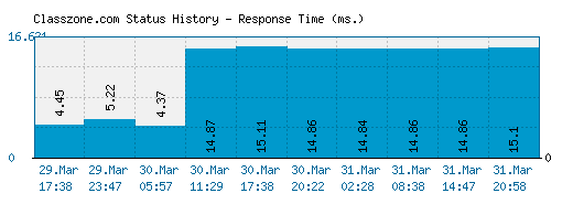Classzone.com server report and response time