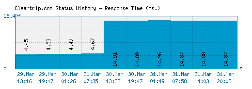 Cleartrip.com server report and response time