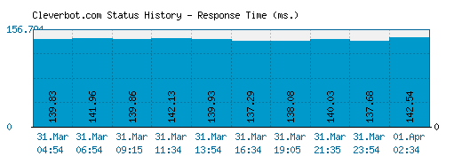 Cleverbot.com server report and response time