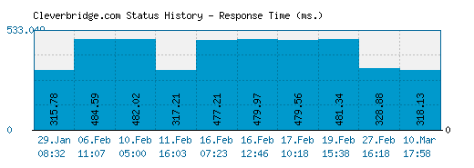 Cleverbridge.com server report and response time