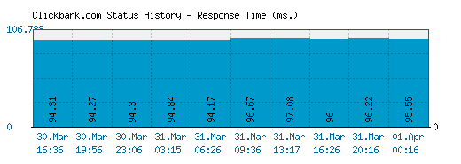 Clickbank.com server report and response time