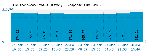 Clickindia.com server report and response time