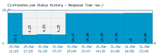 Cliffsnotes.com server report and response time