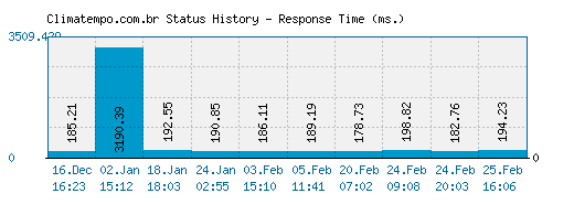Climatempo.com.br server report and response time