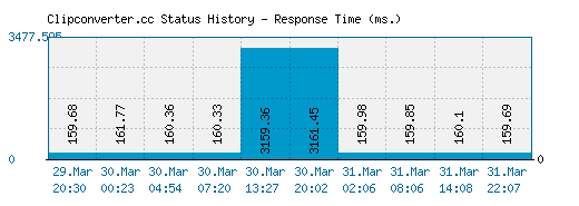 Clipconverter.cc server report and response time