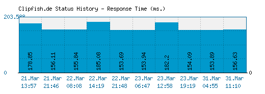 Clipfish.de server report and response time