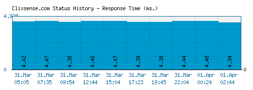 Clixsense.com server report and response time